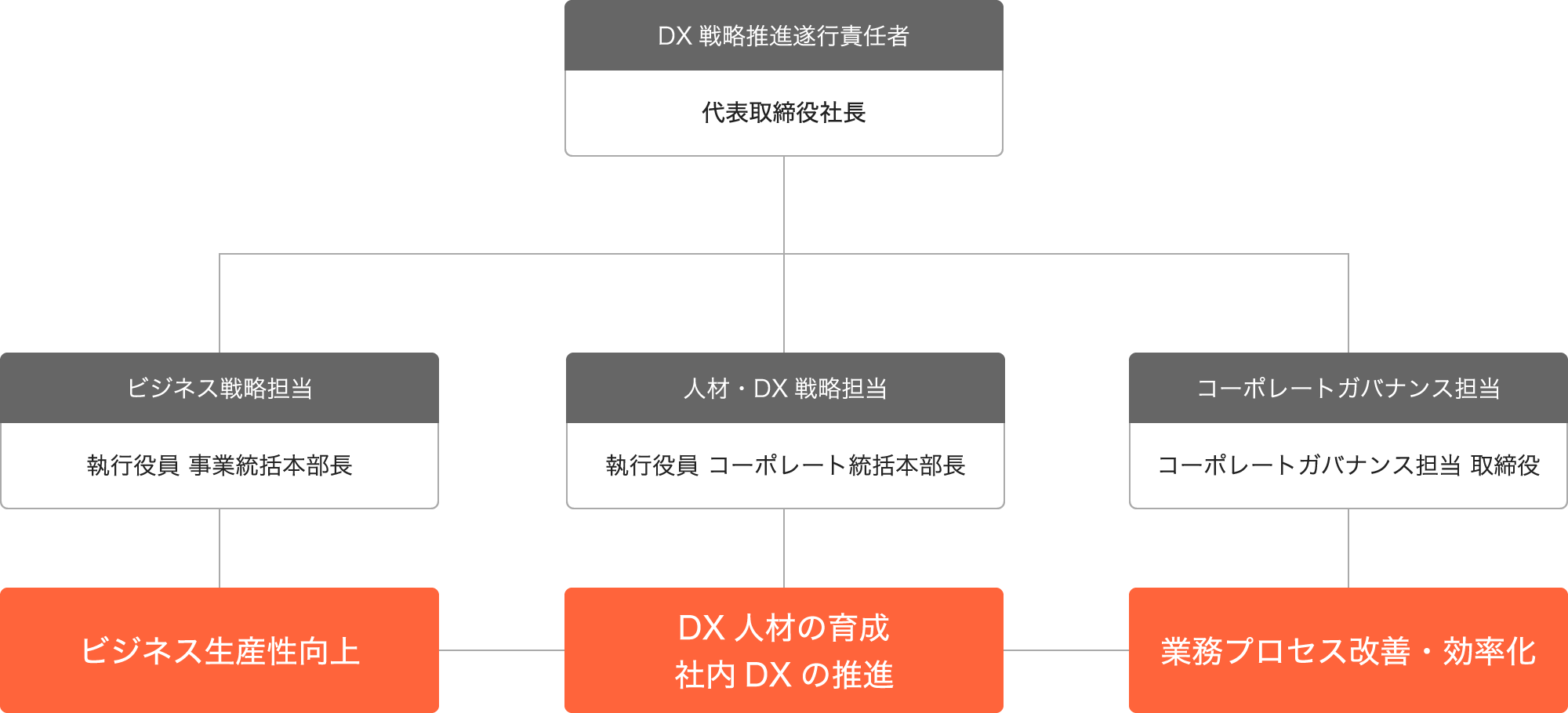 DX推進組織