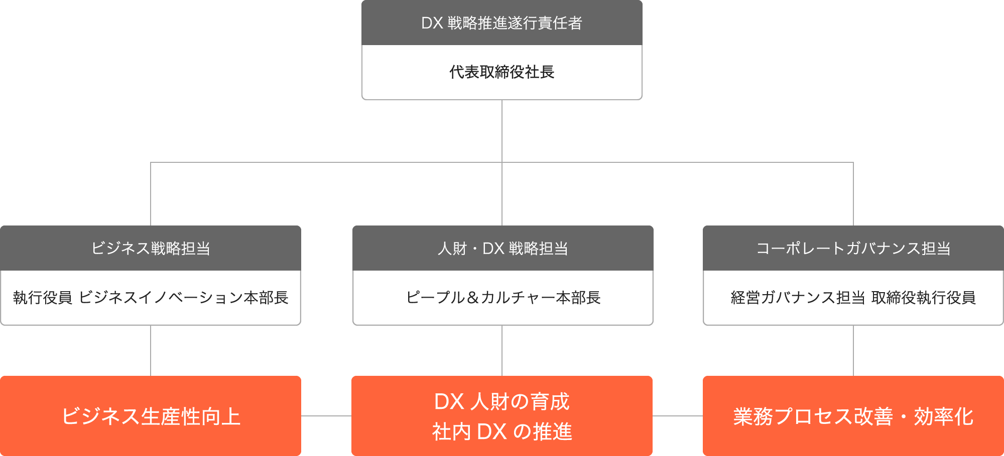 DX推進組織