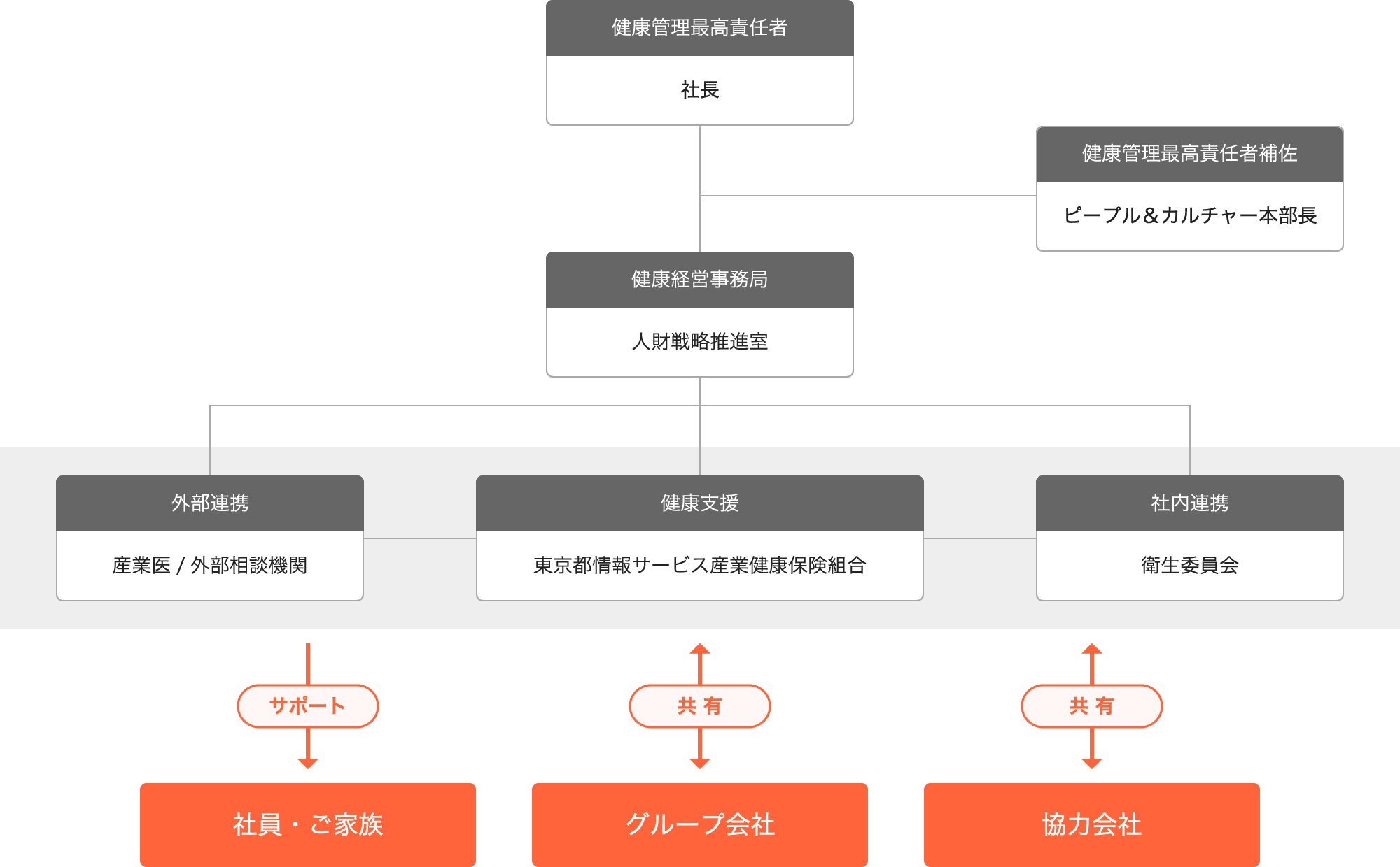 健康経営推進体制