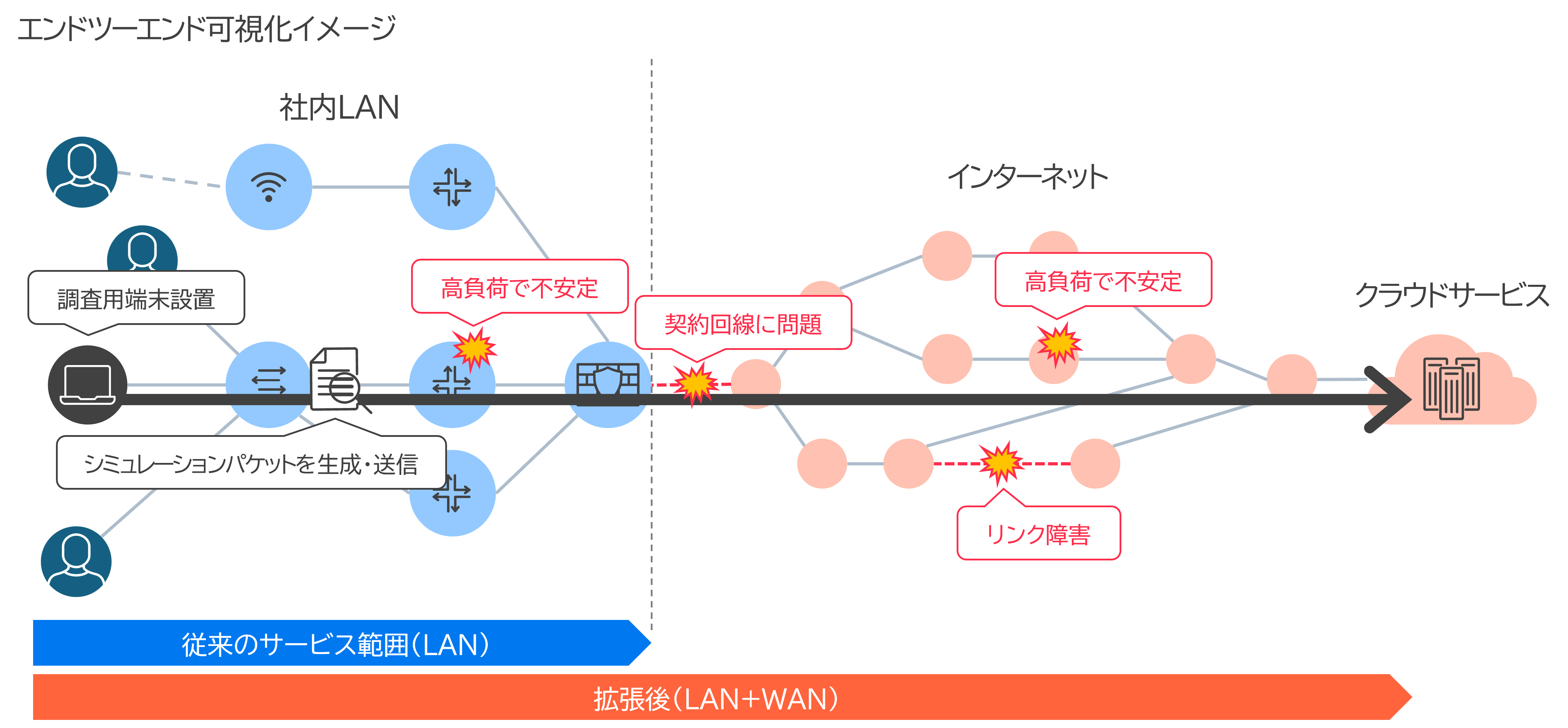 エンドツーエンド可視化イメージ